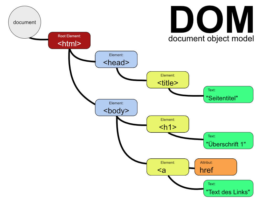 DOM – document object model Beispiel
